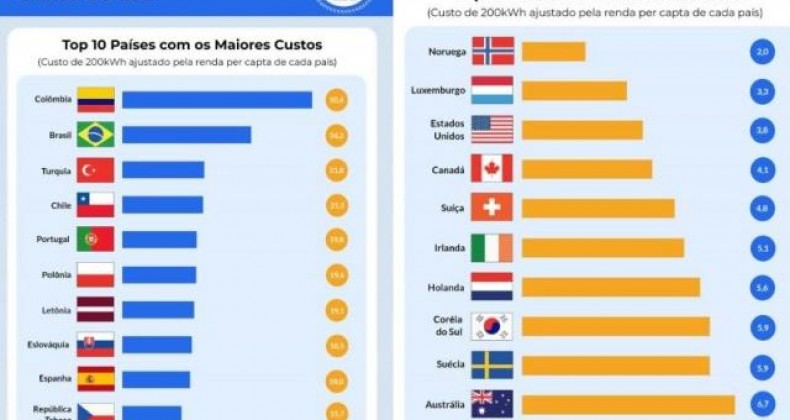 Brasil tem a segunda conta de luz mais cara do mundo, aponta pesquisa