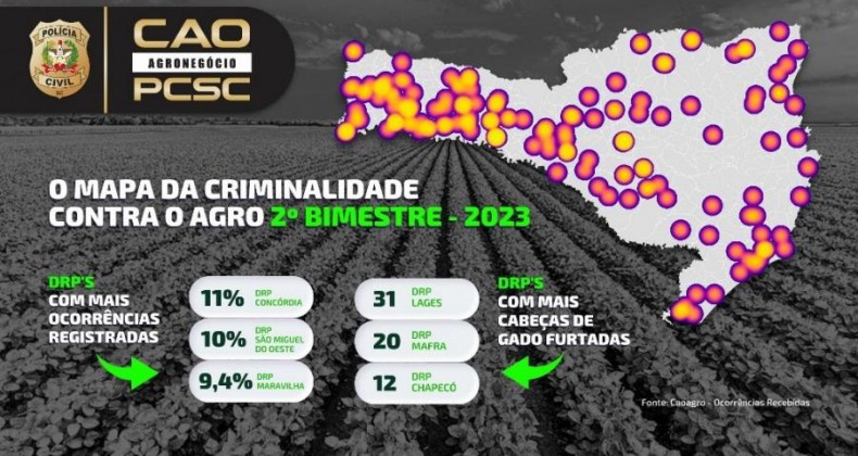 Municípios do Oeste lideram lista de crimes contra o agronegócio em SC